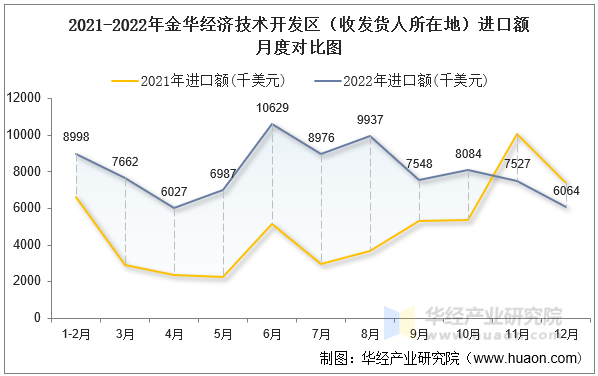 2021-2022年金华经济技术开发区（收发货人所在地）进口额月度对比图