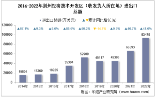 2022年荆州经济技术开发区（收发货人所在地）进出口总额及进出口差额统计分析
