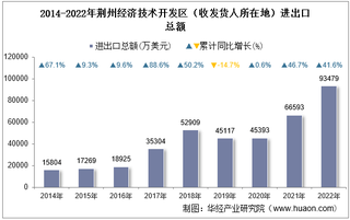 2022年荆州经济技术开发区（收发货人所在地）进出口总额及进出口差额统计分析