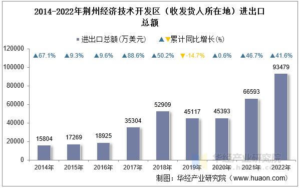 2014-2022年荆州经济技术开发区（收发货人所在地）进出口总额