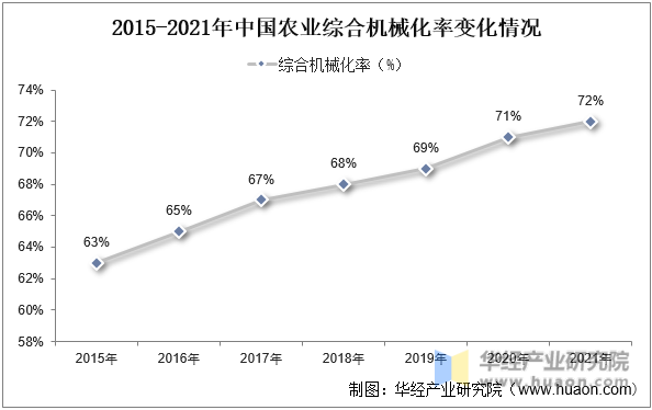 2015-2021年中国农业综合机械化率变化情况