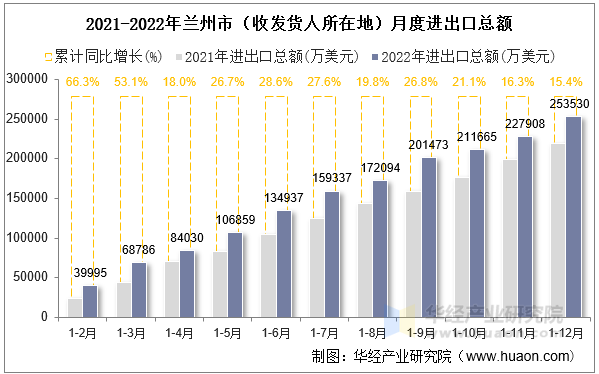 2021-2022年兰州市（收发货人所在地）月度进出口总额