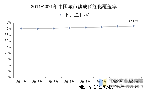 2014-2021年中国城市建成区绿化覆盖率
