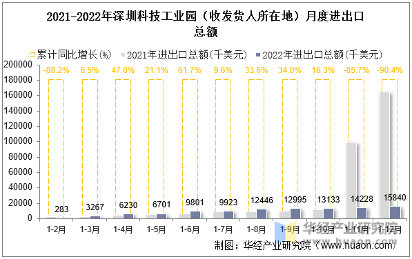 2021-2022年深圳科技工业园（收发货人所在地）月度进出口总额