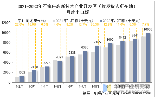2021-2022年石家庄高新技术产业开发区（收发货人所在地）月度出口额