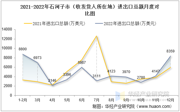 2021-2022年石河子市（收发货人所在地）进出口总额月度对比图