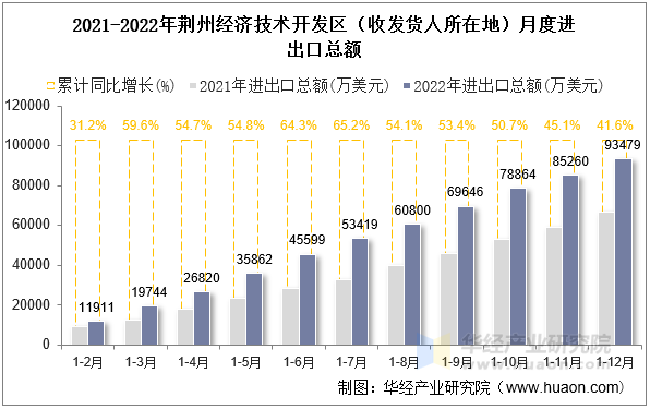 2021-2022年荆州经济技术开发区（收发货人所在地）月度进出口总额