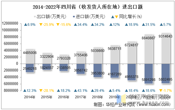 2014-2022年四川省（收发货人所在地）进出口额