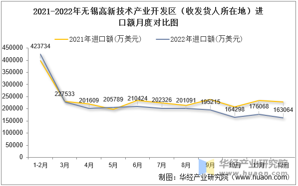 2021-2022年无锡高新技术产业开发区（收发货人所在地）进口额月度对比图