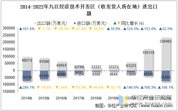 2014-2022年九江经济技术开发区（收发货人所在地）进出口额