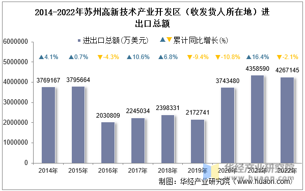 2014-2022年苏州高新技术产业开发区（收发货人所在地）进出口总额
