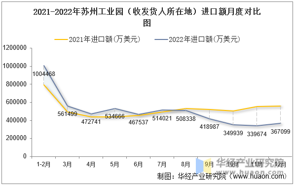 2021-2022年苏州工业园（收发货人所在地）进口额月度对比图