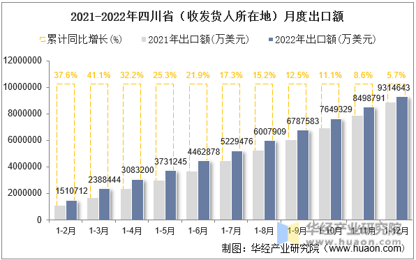2021-2022年四川省（收发货人所在地）进出口总额月度对比图