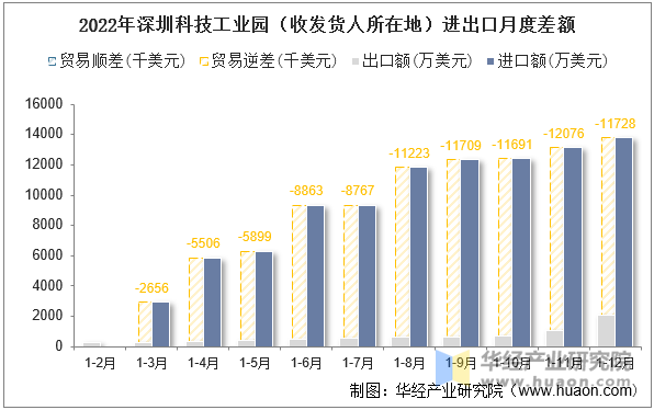 2022年深圳科技工业园（收发货人所在地）进出口月度差额