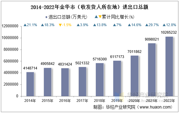 2014-2022年金华市（收发货人所在地）进出口总额