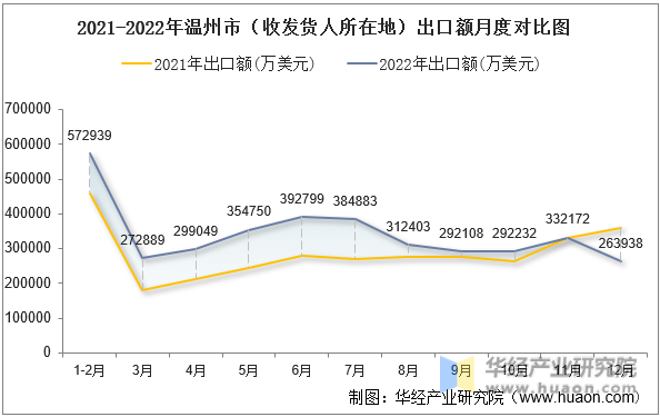 2021-2022年温州市（收发货人所在地）出口额月度对比图