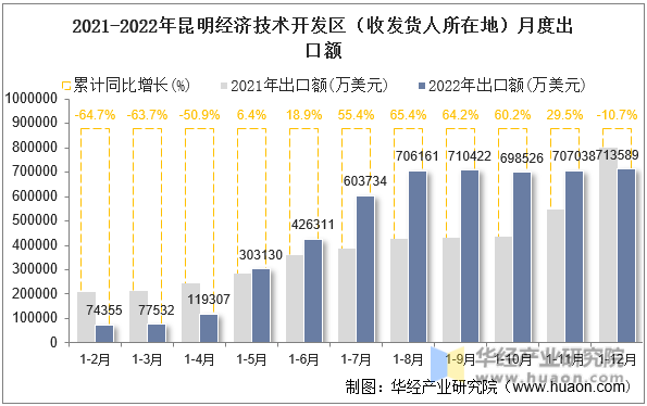 2021-2022年昆明经济技术开发区（收发货人所在地）月度出口额