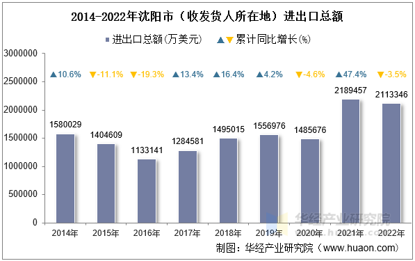 2014-2022年沈阳市（收发货人所在地）进出口总额