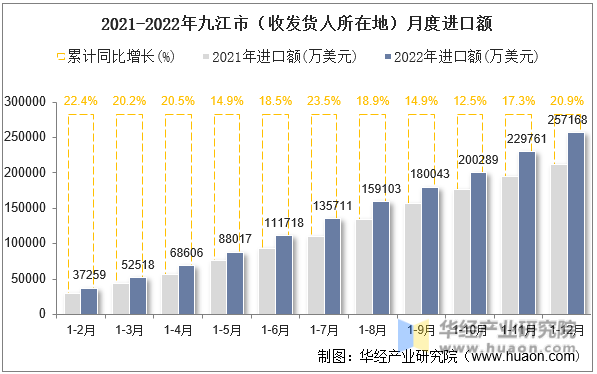 2021-2022年九江市（收发货人所在地）月度进口额
