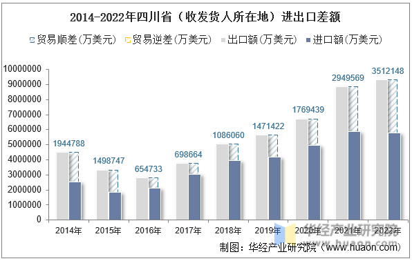 2014-2022年四川省（收发货人所在地）进出口差额