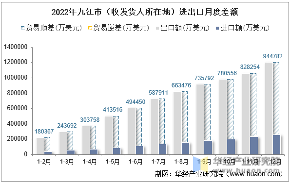 2022年九江市（收发货人所在地）进出口月度差额