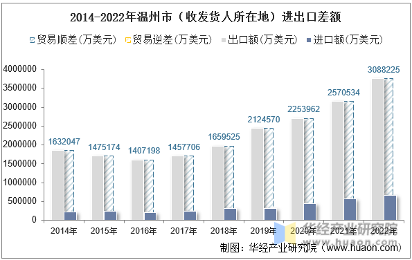 2014-2022年温州市（收发货人所在地）进出口差额