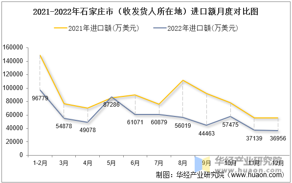 2021-2022年石家庄市（收发货人所在地）进口额月度对比图