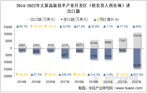 2014-2022年太原高新技术产业开发区（收发货人所在地）进出口额