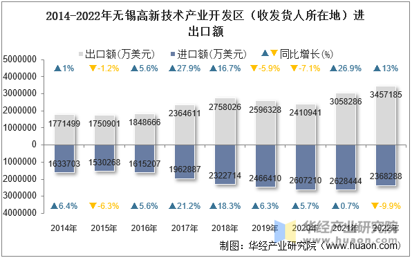 2014-2022年无锡高新技术产业开发区（收发货人所在地）进出口额