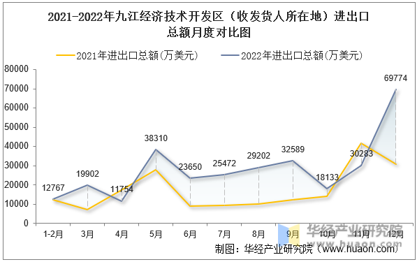 2021-2022年九江经济技术开发区（收发货人所在地）进出口总额月度对比图