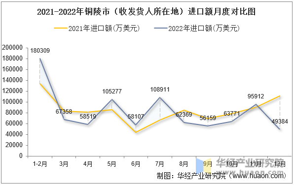 2021-2022年铜陵市（收发货人所在地）进口额月度对比图
