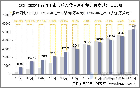 2021-2022年石河子市（收发货人所在地）月度进出口总额