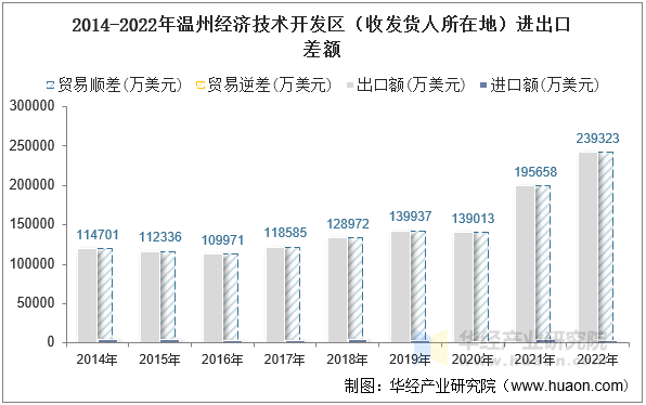 2014-2022年温州经济技术开发区（收发货人所在地）进出口差额