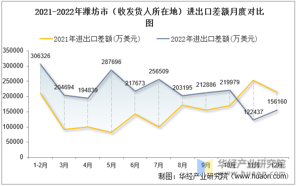 2021-2022年潍坊市（收发货人所在地）进出口差额月度对比图
