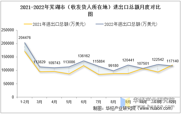 2021-2022年芜湖市（收发货人所在地）进出口总额月度对比图