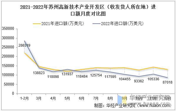 2021-2022年苏州高新技术产业开发区（收发货人所在地）进口额月度对比图