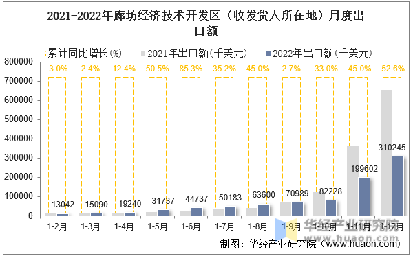 2021-2022年廊坊经济技术开发区（收发货人所在地）月度出口额