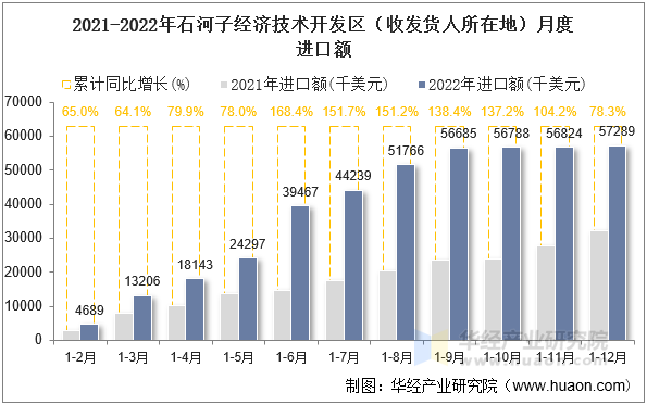 2021-2022年石河子经济技术开发区（收发货人所在地）月度进口额