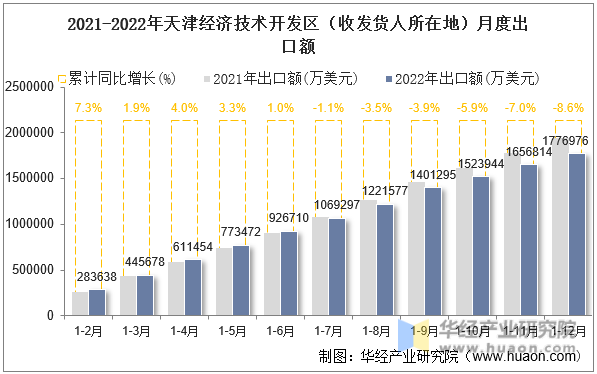 2021-2022年天津经济技术开发区（收发货人所在地）月度出口额