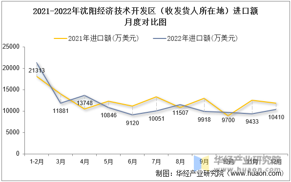 2021-2022年沈阳经济技术开发区（收发货人所在地）进口额月度对比图
