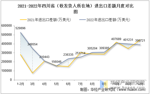 2021-2022年四川省（收发货人所在地）进出口差额月度对比图