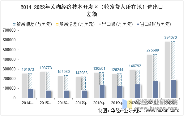 2014-2022年芜湖经济技术开发区（收发货人所在地）进出口差额