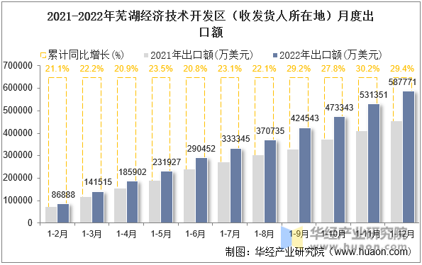 2021-2022年芜湖经济技术开发区（收发货人所在地）月度出口额