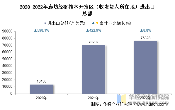 2020-2022年廊坊经济技术开发区（收发货人所在地）进出口总额