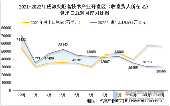 2021-2022年威海火炬高技术产业开发区（收发货人所在地）进出口总额月度对比图