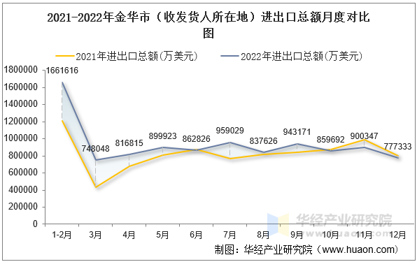 2021-2022年金华市（收发货人所在地）进出口总额月度对比图