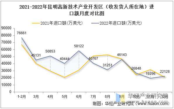 2021-2022年昆明高新技术产业开发区（收发货人所在地）进口额月度对比图