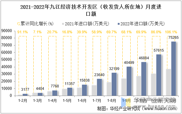 2021-2022年九江经济技术开发区（收发货人所在地）月度进口额