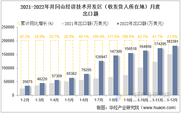 2021-2022年井冈山经济技术开发区（收发货人所在地）月度出口额