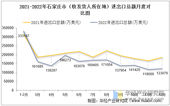 2021-2022年石家庄市（收发货人所在地）进出口总额月度对比图